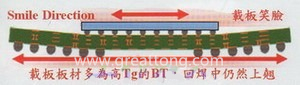 BGA銷量曲線（BGA載板及電路板由于熱縮率(CTE)差距過大，造成BGA載板的板邊上翹，形成了類似笑臉的曲線）