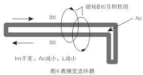 如圖4所示，如果高頻交流電流環(huán)路面積Ac很大，就會在環(huán)路的內(nèi)部和外部產(chǎn)生很大的電磁干擾