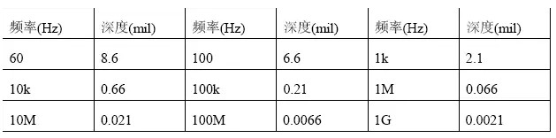 根據(jù)計算，趨膚深度與頻率有關(guān)