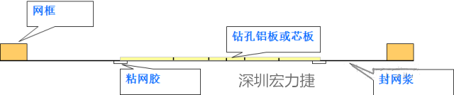 由于此工藝采用塞孔固化能保證HAL后過孔不掉油、爆油，但HAL后，過孔藏錫珠和導(dǎo)通孔上錫難以完全解決，所以許多客戶不接收