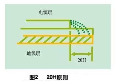 為了減小電源的邊緣輻射，電源/地平面應(yīng)遵循20H設(shè)計原則，即地平面尺寸比電源平面尺寸大20H，這樣邊緣場輻射強(qiáng)度可下降70% 。