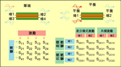 根據(jù)S參數(shù)能深入研究設(shè)備的性能，包括設(shè)備對EMI的敏感性和EMI輻射大小。