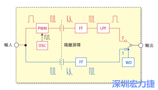  圖1：電容式數(shù)位隔離器簡明示意圖。