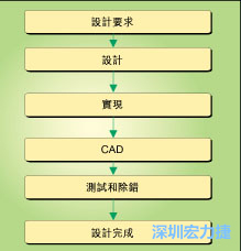 圖1：典型的電路板開發(fā)流程圖。